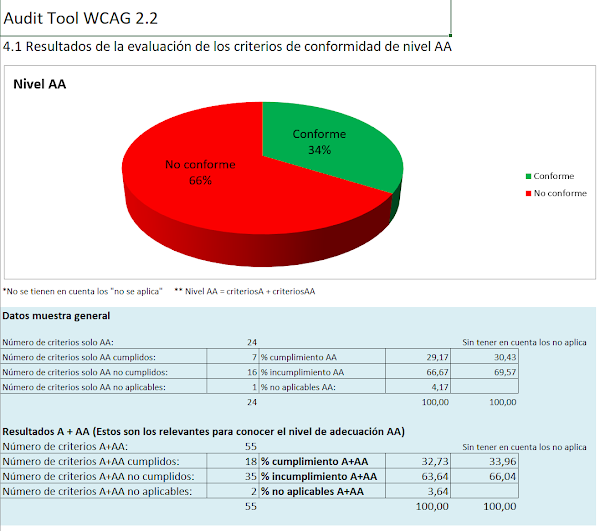 Pantallazo de la pestaña 4.1. Incluye gráfica de tarta con porcentaje de cumplimiento AA de la muestra y tabla resumen desglosada por cumplimiento de criterios AA y de criterios A+AA
