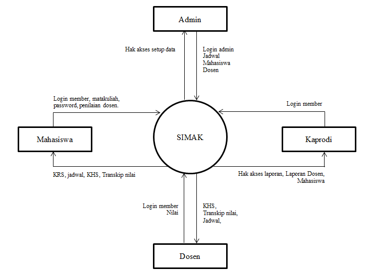 CONTOH ANALISIS DATA FLOW DIAGRAM SIMAK  GATEWAN