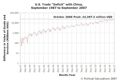 U.S. Trade Deficit with China, September 1987 to September 2007