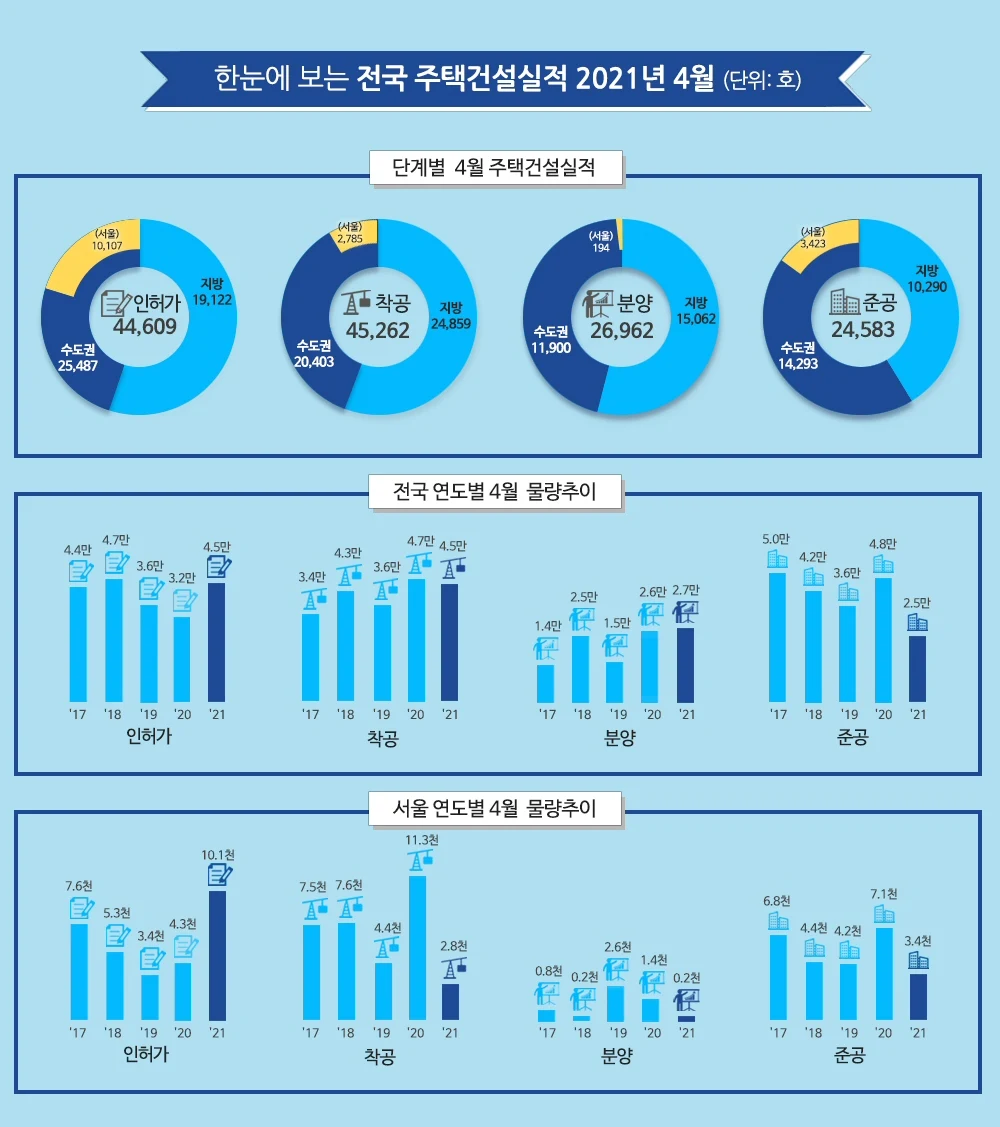 ▲ 한눈에 보는 전국 주택건설실적 2021년 4월 (단위:호)