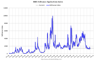 Mortgage Refinance Index