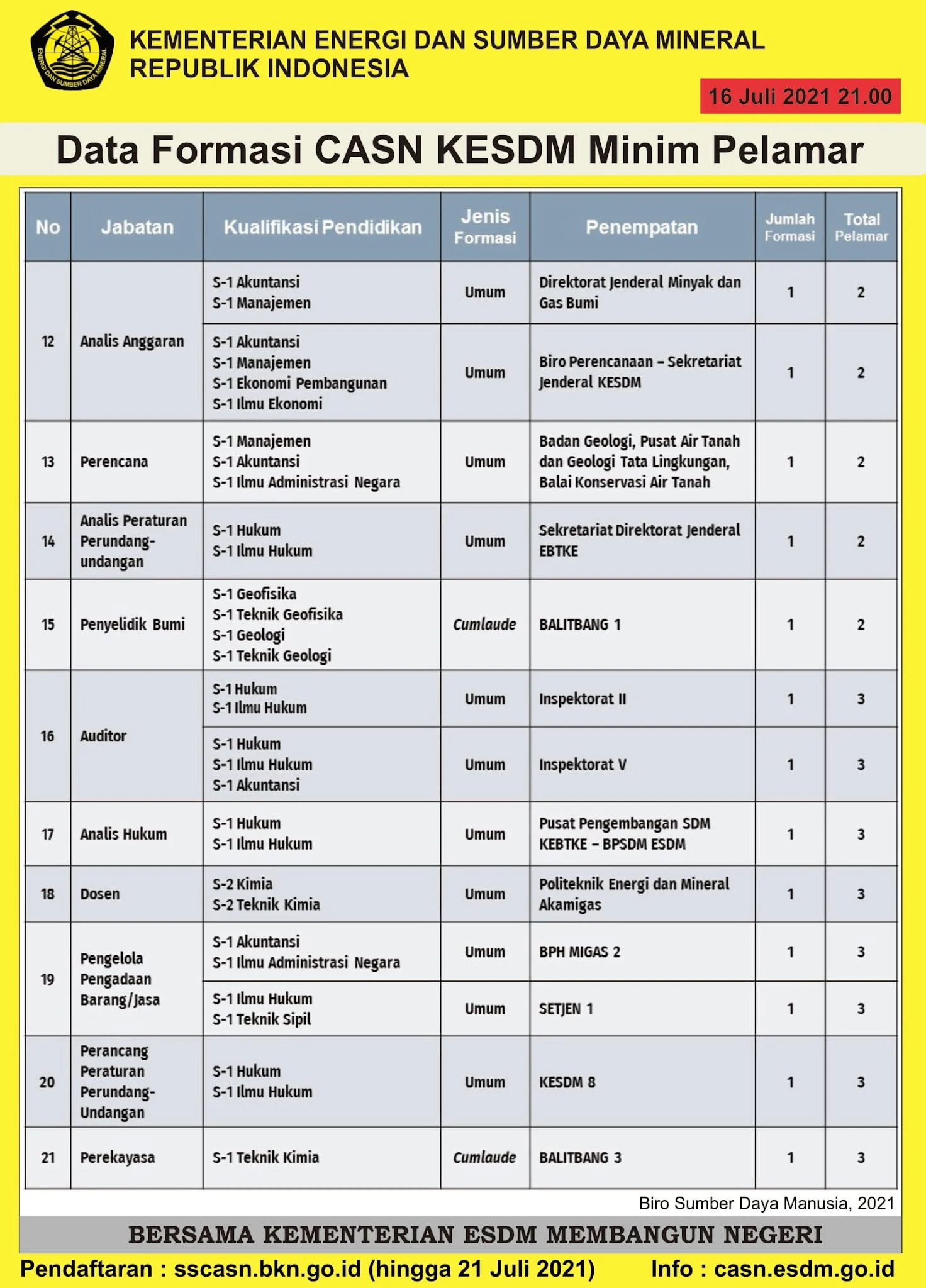 Daftar Formasi CPNS Kementerian ESDM yang Minim Pelamar