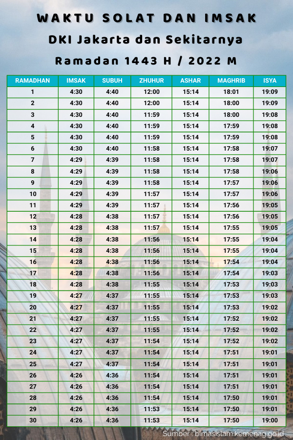 Resmi ! Kemenag dan Muhammadiyah sudah Mengeluarkan Jadwal Waktu Solat dan Imsak Ramadhan 1443 Hijriyah