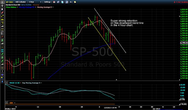 S&P 500 4 Hour Chart 12/5/13