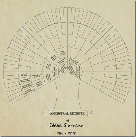 Chart Idália