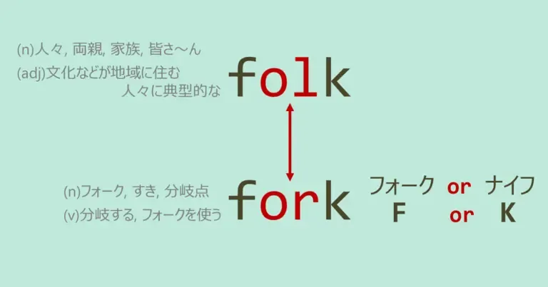 folk, fork, スペルが似ている英単語