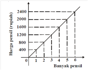 grafik perbandingan senilai (seharga)