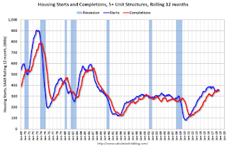 Multifamily Starts and completions