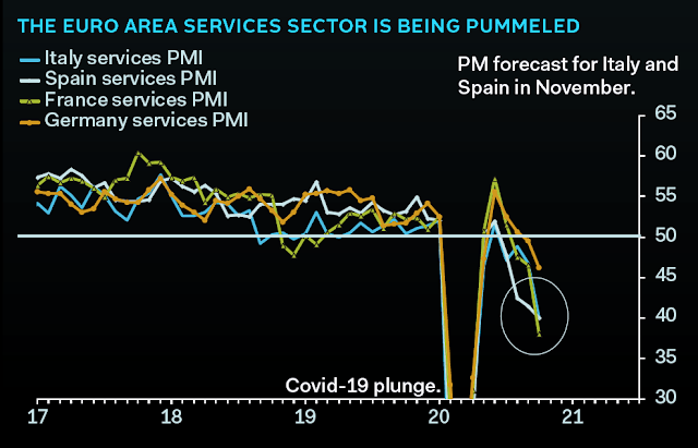 PMI,s de Servicios europeos