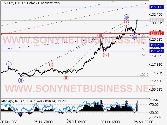 USDJPY Elliott Wave Analysis and Forecast for April 29th to May 6th, 2022