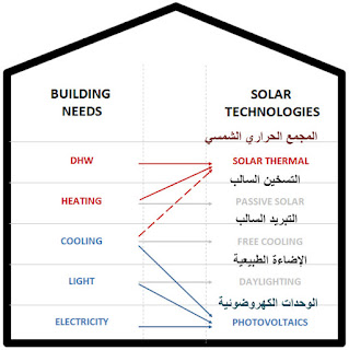 التقنيات الشمسية المختلفة التي تغطي احتياجات الطاقة في المباني