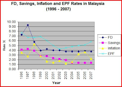 FD, Savings, Inflation and EPF Rates in Malaysia (1996 - 2007)