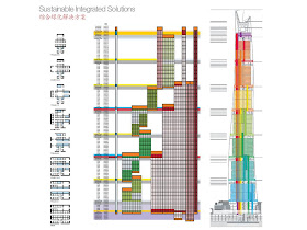 Elevator system of Shanghai Tower by Zones