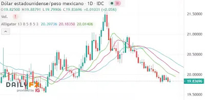 cotizacion del dolar pesos