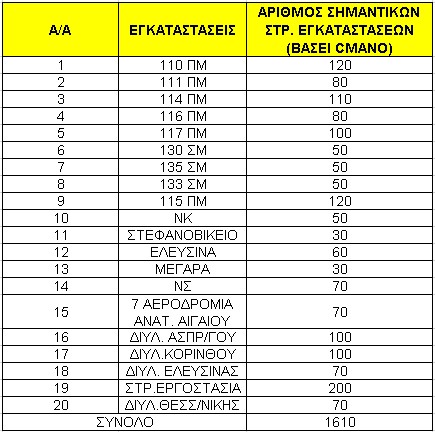 Αριθμός βασικών κτιριακών στρατιωτικών και βιομηχανικών υποδομών της Ελλαδας.