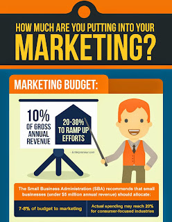 How Much Are You Putting Into Your Marketing