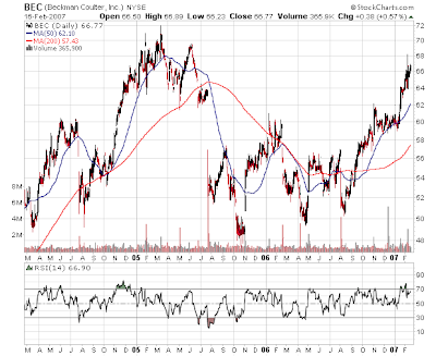 Beckman Coulter stock chart