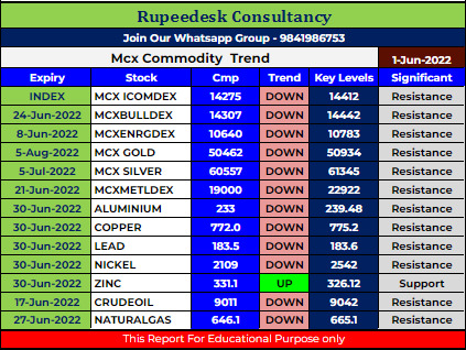 Mcx Commodity Intraday Trend Rupeedesk Reports - 01.06.2022