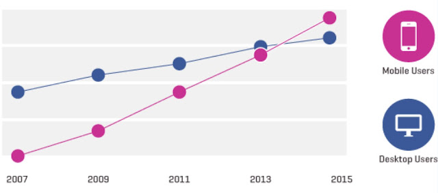 Internet usage is now greatest on mobile device