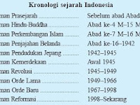 Dalam Mempelajari Ilmu Sejarah Diperlukan Konsep Kronologi Dengan Tujuan