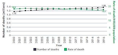 Grafik di Atas Menunjukkan Semakin Meningkatnya Korban Akibat Kecelakaan Kendaraan Tahun 2000 - 2016