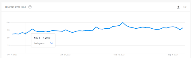 Social Media interest over time in Google Trends