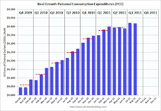 Personal Consumption Expenditures