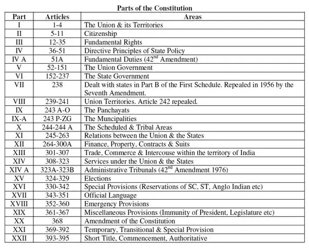 indian constitution schedules and their functions,Schedules of Indian Constitution,Indian Constitution Parts and Schedules,Schedules of Indian Constitution and Articles,List of Schedules of Indian Constitution,The Basic Structure of the Indian Constitution,how the indian constitution divided in to parts and articles in telugu,The constitution's articles are grouped in telugu,Constitution of indian notes in telugu,Articles on Constitution of India in telugu,List of Important Articles in Indian Constitution in telugu,Indian Constitution parts in telugu,list of parts in indian constitution,ts studies notes