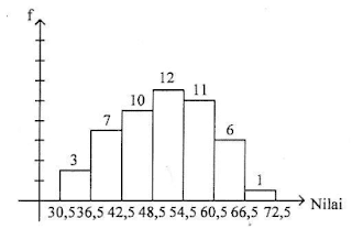 Soal no. 34 Histogram