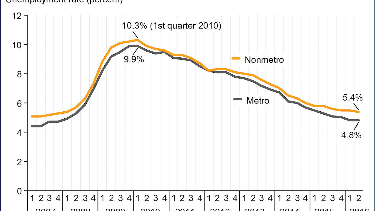 Unemployment in the United States