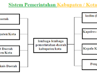 Bentuk Negara Dan Sistem Pemerintahan Indonesia