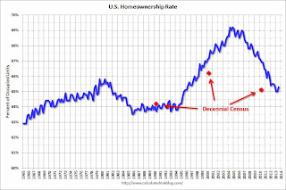 Homeownership Rate