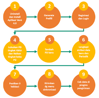 Tahapan Pegoperasian Aplikasi Dapodik Versi 4.0.0