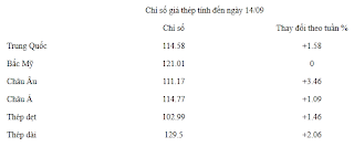 Thị trường sắt thép từ ngày 7/9-14/9 2012