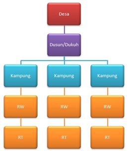 STRUKTUR ORGANISASI DI DESA « Sdngundih's Blog