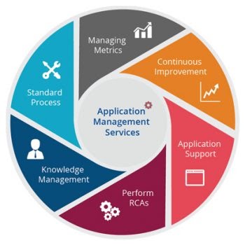 Application Management Services Market Growing Popularity and Emerging Trends to 2030