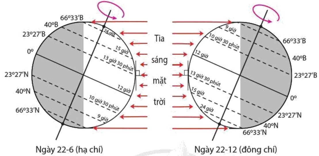 Độ dài ngày đêm ở các vĩ độ vào ngày 22-6 và ngày 22-12