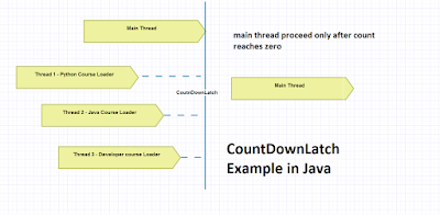  is an of import concurrency utility degree which was added inwards JDK  Java CountDownLatch Example - Multithreading together with Concurrency Tutorial for Beginners
