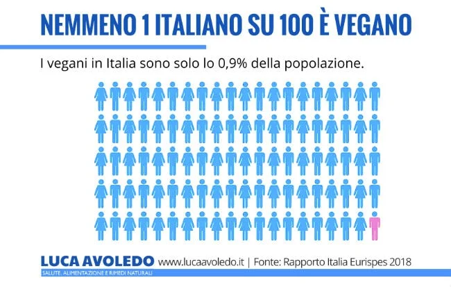 Infografica dei vegani in Italia nel 2018