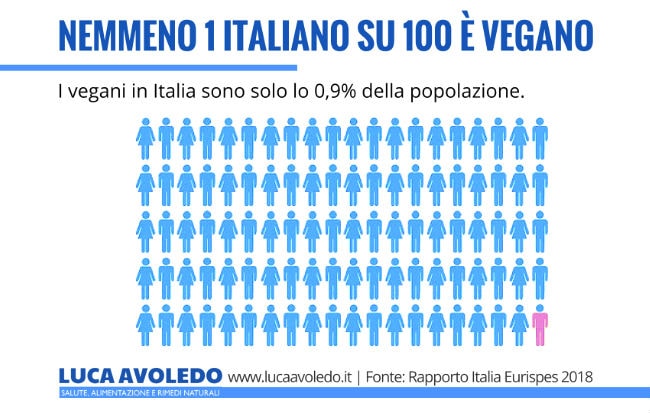 Infografica dei vegani in Italia nel 2018