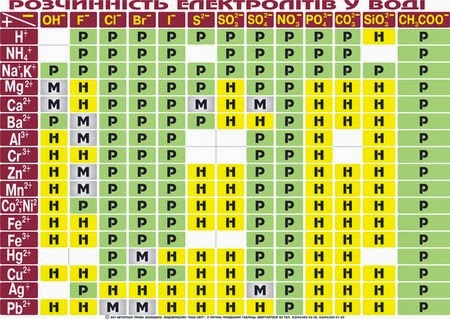 Таблиця розчинності