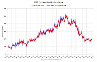 Purchase Index