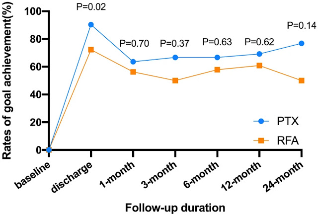 A single-center retrospective study compared the efficacy and safety of radiofrequency ablation against parathyroidectomy for secondary hyperparathyroidism in dialysis patients.