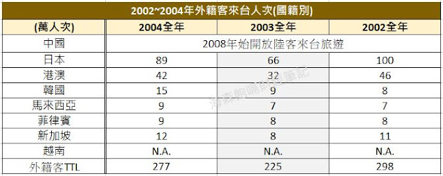 2002~2004年外籍客來台人次(國籍別)