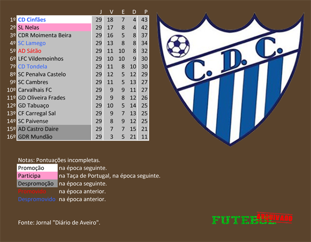 classificação campeonato regional distrital associação futebol viseu 1989 cinfães