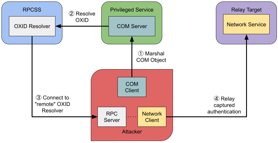 Diagram of an DCOM authentication relay attack from issue 325