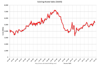 Existing Home Sales