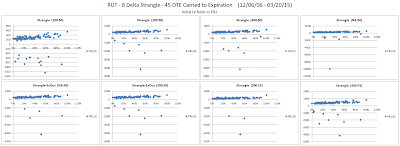 Short Options Strangle IV Rank versus P&L for RUT 45 DTE 8 Delta Risk:Reward Exits