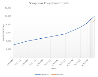 Graph of number of items managed in two Scrapbook collections.