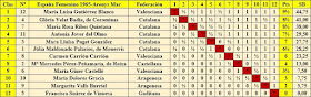 IX Campeonato de España Femenino 1965, clasificación final por orden de puntuación